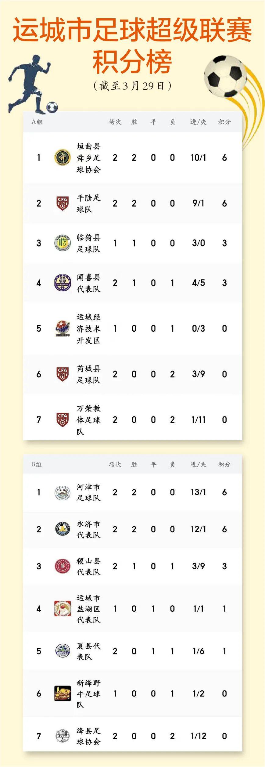 开云体育app下载-运城市足球超级联赛积分榜　来了！